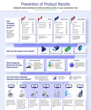 Prevention of Product Recalls Infographic PDF