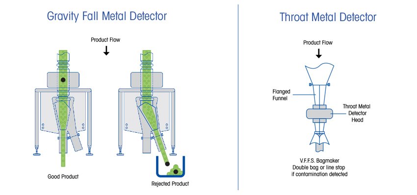 Gravity Fall vs Throat Industrial Metal Detectors