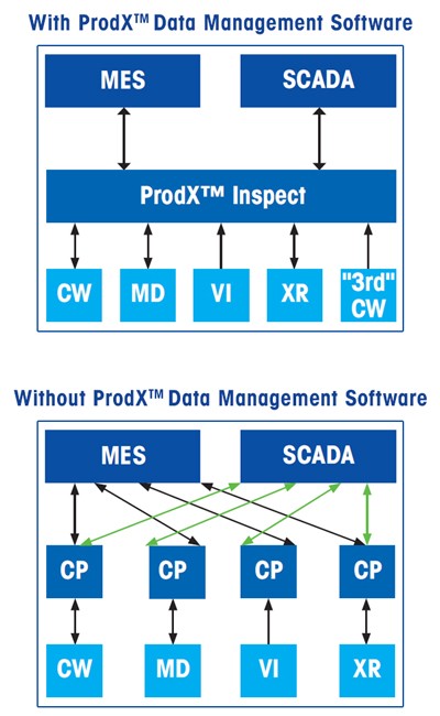 med og uden ProdX Data Management Software