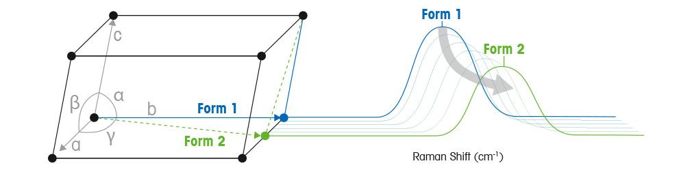 تحليل Raman الطيفي متعدد الأشكال