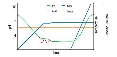 바이러스 불활성화를 위한 낮은 pH 방법
