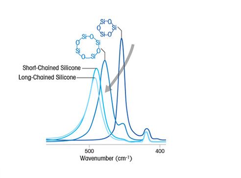 Nueva síntesis de la silicona mediante la polimerización