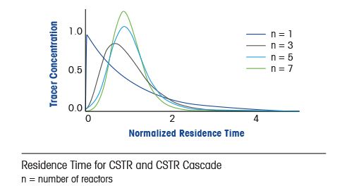 Distribución del tiempo de estancia (RTD) en los reactores CSTR